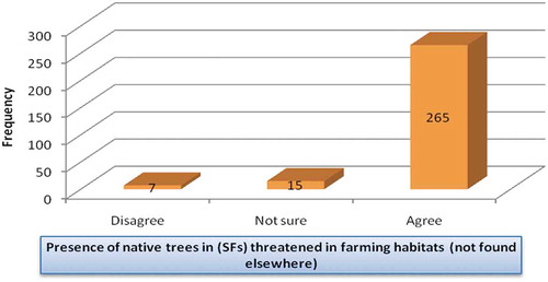 Figure 7. Household heads’ opinions of sacred forests’ role as showcase for threatened native trees not found elsewhere, Gedeo Zone, Ethiopia (n = 287).