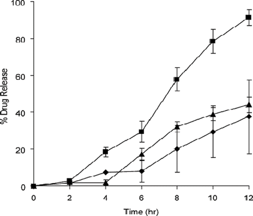 FIGURE 5. Influence of TEC concentration and pre-plasticization on the drug release rate of hot-melt extrudate tablets containing 25% w/w 5-ASA. (▴) Formulation pre-plasticized with 12% w/w TEC; (♦) Formulation, not pre-plasticized with TEC; (▪) Formulation, pre-plasticized with 23% TEC.