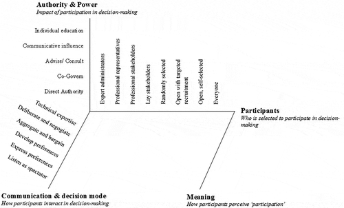 Figure 1. Democracy Cube (adapted from Fung Citation2006).