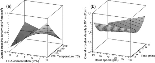 Figure 7. Influence of (a) HDA concentration and temperature and (b) rotor speed and devulcanisation time on the overall crosslink density of devulcanisate B.
