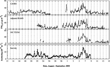 Figure 1 Variation of hourly PM2.5 mass collected using continuous instruments and scattering coefficients measured in Houston, TX. The RAMS values plotted were adjusted by a factor of 1.52.