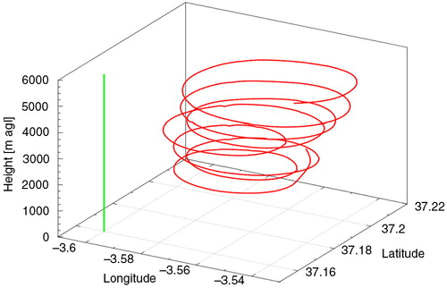 Fig. 1 Ascending track of the INTA C212-200 aircraft during the flight on 27 June 2011 around 10:45 UTC. Green line represents the vertical of CEAMA station.