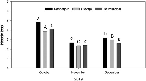 Figure 4. Average needle loss values for three fields (Sandefjord, Stavsjø and Brumunddal) and three different harvest dates (October, November and December 2019). Current year shoots of Norway spruce (Picea abies) were harvested 14, 15 and 16 October, 11, 12, 13 November and 2, 3, 4 December from Stavsjø, Brumunddal and Sandefjord, respectively. See Figure 3 for needle loss scale. Different letters indicate significant differences within fields (Sandefjord = abc, Stavsjø = ABC and Brumunddal = abc).