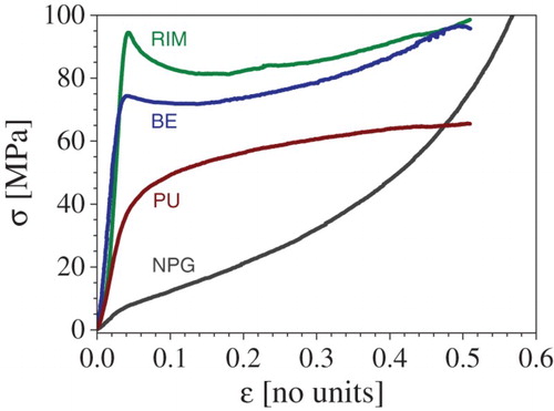 Figure 5. Compressive stress-strain graphs (strain rate ) of interpenetrating-phase nanocomposites made from NPG impregnated with bisphenol A (‘RIM’), bisphenol F (‘BE’), and polyurethane (‘PU’) resins. Result for pure NPG is shown for comparison. All samples have  nm. Data from [Citation11].