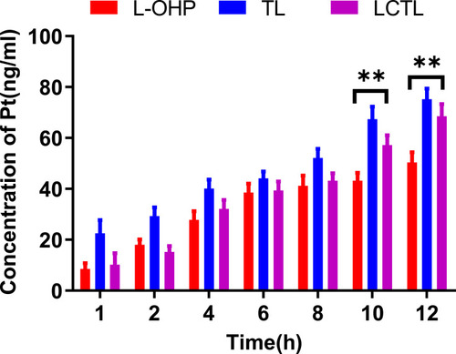 Figure 6 The cellular uptake of platinum after the incubation with free L-OHP solution, TL and LCTL on 4T1 cells at different times of 1h, 2h, 4h, 6h, 8h, 10h, 12h. The data are represented as the mean±SD from three independent experiments. **p < 0.01.