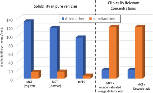 Figure 1. Solubility of artemether and lumefantrine in pure vehicles, compared to the concentrations required to achieve clinically relevant amount per mL. Two brands of medium chain triglycerides (MCT) were compared, Miglyol® 812 N and Labrafac Lipophile WL 1349. mPEG is methoxy-polyethylene glycol. For comparison, clinically relevant concentrations were achieved by using fatty acids (FA) as cosolvents, such as oleic acid or decanoic acid mixed with MCT. Note that clinically relevant amount of artemether is far from its maximum solubility in this graph, or only 20 mg/mL, where lumefantrine was soluble in a concentration of 120 mg/mL, which is significantly higher than in MCT without FA.