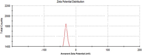 Figure 5. Zeta potential of AuNPs synthesised using L. inermis.