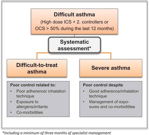 Figure 1. Severe asthma: definition and systematic assessement.