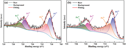 Figure 11. The Fe2P XPS spectra of samples at 8°C/min: (a) bottom of the sample, (b) top of the sample.