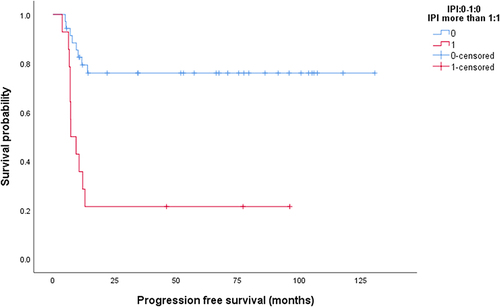 Figure 3 Progression free survival according to international prognostic index (IPI).