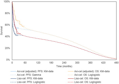 Figure 1. Extrapolated curves and KM curves of OS and PFS of axi-cel and liso-cel (base case analysis). Notes: Please refer to Supplementary Table S4 for the numeric estimates of landmark and median survival from both extrapolated curves and KM curves shown above. Specifically, for each survival curve, the parametric distribution associated with the lowest AIC was applied in the base case, i.e., the log-logistic, log-logistic, gamma, and log-logistic distributions for axi-cel OS, liso-cel OS, axi-cel PFS, and liso-cel PFS, respectively. Abbreviations. Axi-cel, axicabtagene ciloleucel; KM, Kaplan–Meier; liso-cel, lisocabtagene maraleucel; OS, overall survival; PFS, progression-free survival.
