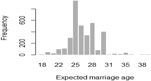 Figure 1. Distribution of children’s expected marriage age, China, 2018.
