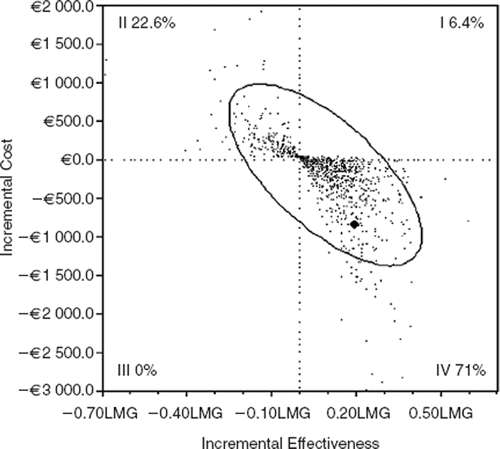 Figure 3. Incremental Cost and Effectiveness (LMG) of PET-CT over Conventional Strategy. This scatter plot shows the distribution of 1 000 trials from the Monte Carlo simulation.