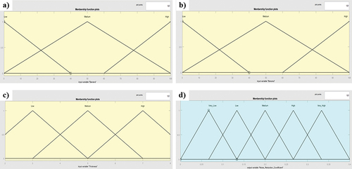 Figure 5. Membership function of (a) glass, (b) banana, (c) thickness, and (d) noise reduction coefficient (NRC).