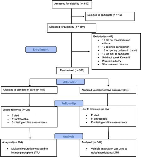 Figure 1. CONSORT trial profile.