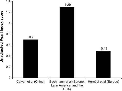 Figure 1 Comparison of unadjusted Pearl Index scores in women after treatment over 1 year with the ethinylestradiol 20 µg/drospirenone 3 mg combined oral contraceptive (YAZ®) in three international studies conducted in the People’s Republic of China (Caiyan et alCitation18), Europe, Latin America, and the USA (Bachmann et alCitation10), and Europe (Hernádi et alCitation20).