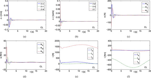 Figure 6. Case 2: simulation results using (Equation29(29) τ=Mν˙r+C(ν)νr+D(ν)νr+g(η)+kDs+kIz+f~,(29) ) controller for underwater vehicle: (a) linear velocity errors; (b) angular velocity errors; (c) lumped dynamics estimation errors w related to linear velocities; (d) lumped dynamics estimation errors w related to angular velocities; (e) control forces τ; (f) control torques τ.