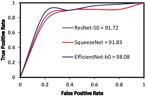 Figure 19. ROC curves for the best accuracy models obtained in the present study.