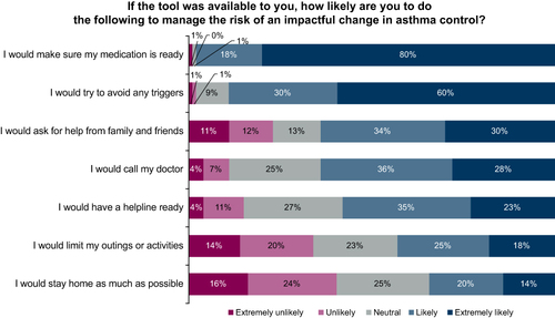 Figure 3 Patient triggers survey: patient behavior on receiving alerts from a predictive tool.