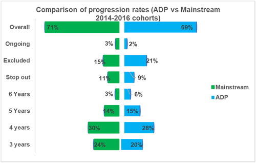 Figure 3. Comparison of student progression rates (ADP vs Mainstream students).