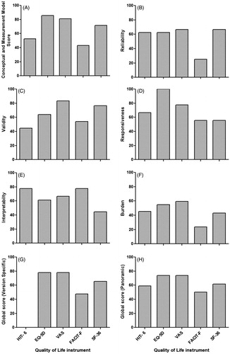 Figure 4. Overall ranking of instruments and their attribute-specific EMPRO scores. EMPRO scores ranged 0–100 (worst to best). EMPRO: Evaluating Measures of Patient-Reported Outcomes; EQ-5D: EuroQol five dimensions questionnaire; FACIT-F: Functional Assessment of Chronic Illness Therapy-Fatigue; SF-36: 36-item Short Form Health Survey; HIT- 6: Headache Impact Test-6; VAS: Visual Analogue Scale.