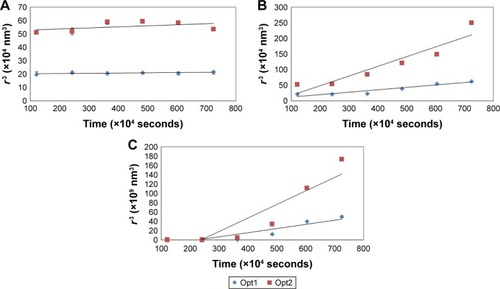 Figure 3 Ostwald ripening stability analysis over 3 months’ storage at different temperatures.Notes: (A) 4°C, (B) 25°C, and (C) 45°C for both optimized nanoemulsions. Mean ± standard deviation (n=3).