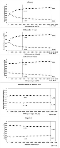 Figure 5 Cost-effectiveness acceptability curve (CEAC) labelled on the 1xWTP (US$ 3570.28/LE) and 3xWTP (US$ 10,710.84).