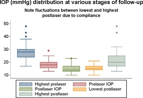 Figure 4 Distribution of IOP at various stages of follow-up within the study population.