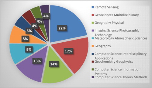 Figure 3. Top 10 subject categories of journals in digital earth.