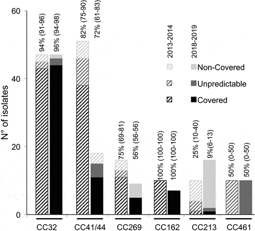 Figure 4. gMATS-based coverage distribution of isolates by clonal complexes represented by more than 5 isolates in each period (two bars per CC; on the left the year 2013–2014 and on the right the year 2018–2019). The isolates of each CC were categorized in covered, unpredictable or non-covered as indicated. The coverage rate with the LL and UL for each CC are indicated above each corresponding bar.