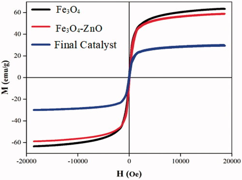 Figure 8. VSM curves of Fe3O4, Fe3O4–ZnO, H3PW12O40@Fe3O4–ZnO.