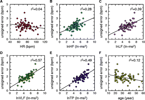 Figure 3 Correlations of the simulated error for a 15 s measurement in the sitting position with heart rate (A), high-frequency component (B), low-frequency component (C), very low-frequency component (D), total-power component (E) and age (F). Note: The errors did not correlate with heart rate (A). Correlations were observed between simulated errors and frequency components of heart rate variability (B–E). Smaller errors were observed in older compared with younger subjects (F).