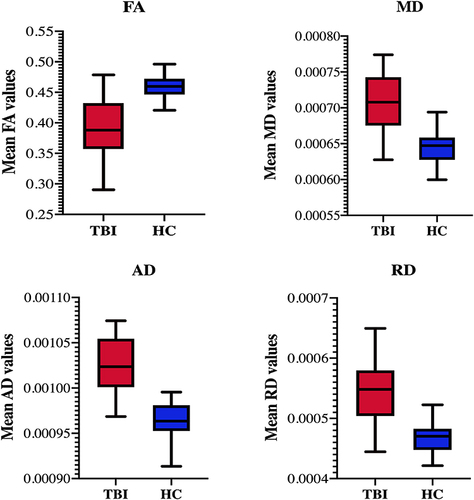 Figure 4 Comparison of DTI indices between the group of patients with TBI and the healthy control group. Boxplots show the distribution of the values (y-axis) of the FA, MD, AD, and RD indices. FA is expressed in arbitrary units; MD, AD, and RD are expressed as μm2/s. The horizontal line in the boxplot indicates the group mean, while the box indicates the upper and lower quartiles. The vertical lines represent the minimum and maximum values (p-value for FA < 0.001, p-value for MD < 0.006, p-value for AD < 0.002, p-value for RD < 0.001).