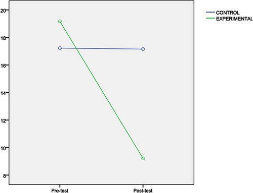 Figure 3 Scores obtained by the teachers for mental health risk (measured by the Goldberg Mental Health Scale).