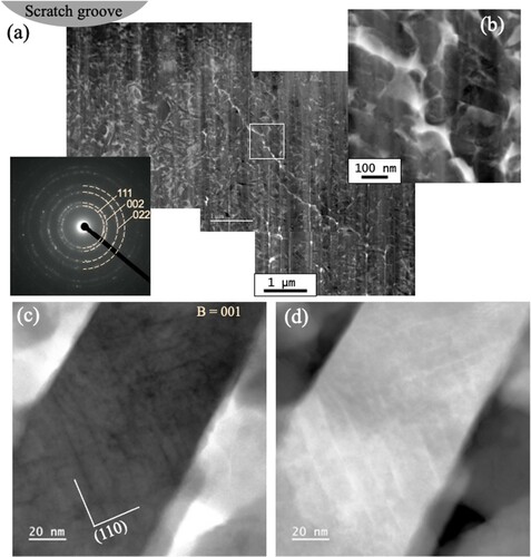 Figure 5. Cross-section of room temperature nanoscratch tested nano-grain HEO at ∼150 mN applied normal load: (a) A montage of bright-field TEM images of the deformation zone below the scratch groove. Inset is the selected area diffraction pattern showing diffraction rings for single-phase rocksalt structure. (b) Zoomed in bright-field TEM of the region in (a) showing intergranular path of the micro-crack. (c, d) STEM bright and annular dark-field images of a nano-scale grain in the deformation zone. The dislocations within the grain are mostly screw type 12<110>{1–10} dislocations.
