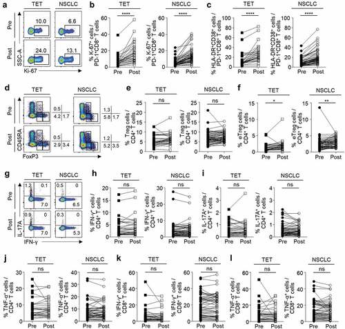 Figure 1. Changes in peripheral blood T cells following anti-PD-1 treatment