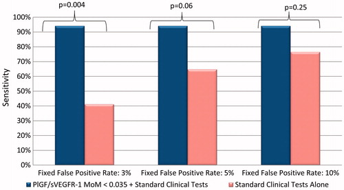 Figure 3. Addition of the PlGF/sVEGFR-1 ratio to standard tests significantly improved the sensitivity at a fixed false-positive rate of 3% (p = 0.004) and marginally improved sensitivity at a fixed false-positive rate of 5% (p = 0.06) for the identification of patients who would be delivered due to preeclampsia within 2 weeks.