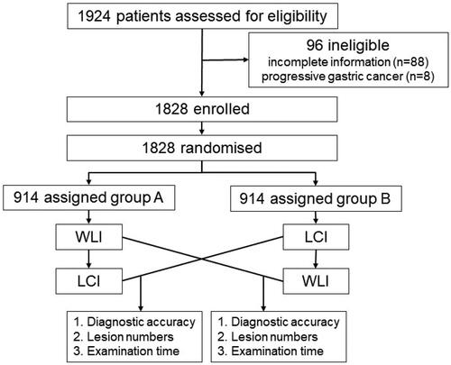 Figure 1. Flow chart of this study.