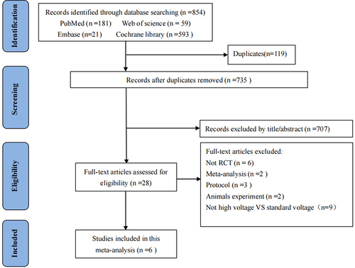 Figure 1 Flowchart of study selection.