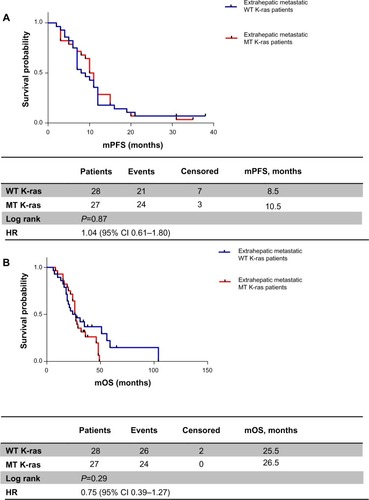 Figure 4 (A) Progression-free survival according to K-ras status in extrahepatic metastatic patients; (B) overall survival according to K-ras status in extrahepatic metastatic patients.