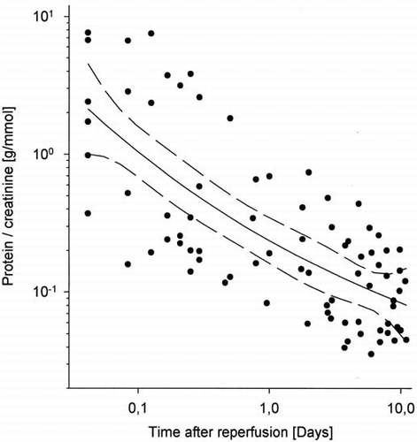 Figure 2. Time course of urinary protein/creatinine excretion ratio (g/mmol) in 6 patients until 10 days after renal transplantation (logarithmic scales for x-axis and y-axis; curve fitting was performed using a polynomial function [median ± 95% confidence interval]).