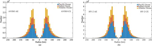 Figure 3. Histograms of eddy radii of (a) AVISO and (b) HY-2 datasets in three oceans. The left side of the coordinate axis represents AEs and the right side represents CEs.