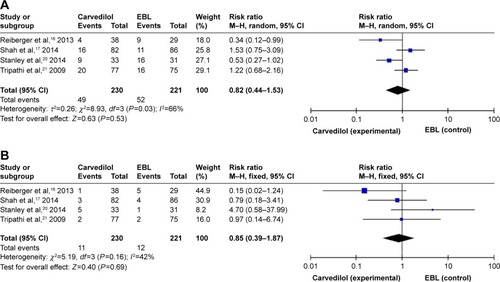 Figure 5 Carvedilol vs EBL for prophylaxis.