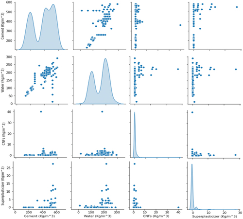 Figure 7. (a). The density curves of variables at X and Y axis: Cement, water, CNFs, and superplasticizers.