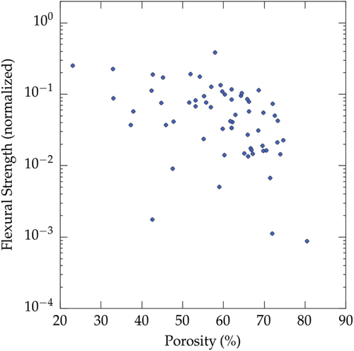 Figure 7. Overview of the flexural strength achieved (all materials, all solvents). Data from references [Citation10, Citation26, Citation27, Citation32, Citation35, Citation47, Citation66, Citation69, Citation72, Citation75, Citation76, Citation79, Citation84, Citation87, Citation88, Citation135].