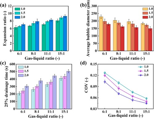 Figure 11. Influence of the aspect ratio on mixing performance at different gas-liquid ratios. (a) Expansion ratio for different aspect ratios. (b) Average bubble diameter for different aspect ratios. (c) 25% drainage time for different aspect ratios. (d) CoV for different aspect ratios.