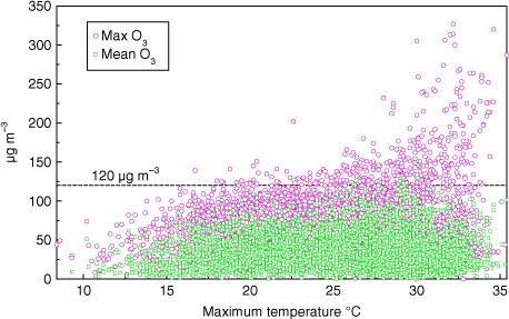 Fig. 2 Daily maximum and mean ozone concentrations versus daily maximum temperature in Hong Kong (Central Western) 1994–2008.