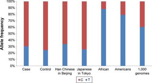 Figure 1 Allele frequency distribution of rs10164112 among different ethnic groups.
