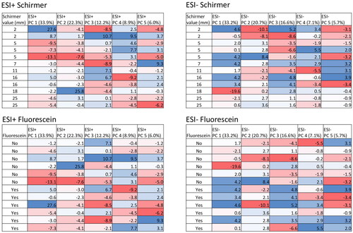 Figure 4. Heatmap with corresponding PCA values for both Schirmer values and fluorescein in positive and negative ionization mode (ESI + and ESI−) to show variations and overall patterns. Values are represented with colors and numbers. Blue representing high PC numbers and red low. Each table is shown in both positive and negative ionization mode, comprising four tables in total.