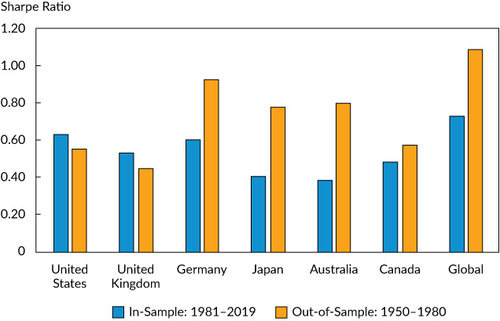 Figure 2. Sharpe Ratios for the Bond Market Predictability Strategy, 1981–2019 and 1950–1980Note: The Sharpe ratios are for the four predictor variables per country and combined (the “Global” bars) split into in-sample (October 1981–May 2019) and out-of-sample (December 1949–September 1981) periods.